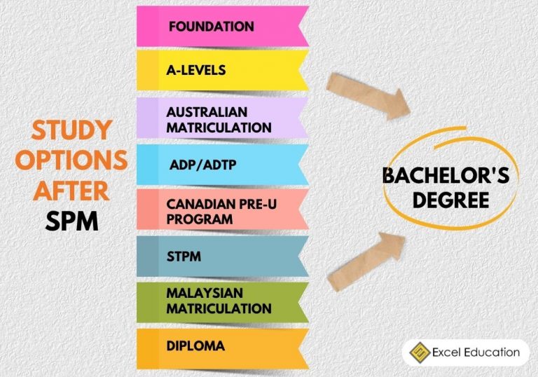 What To Study After Spm After Spm Guide Excel Education Study In