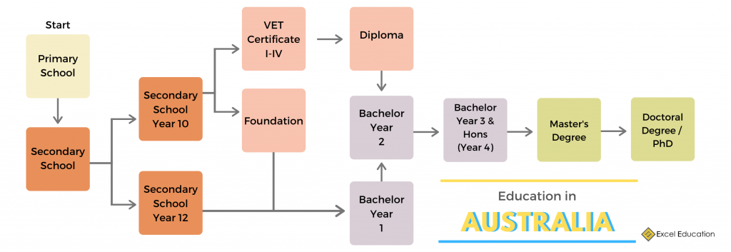 Education System In Australia - Excel Education | Study Abroad ...