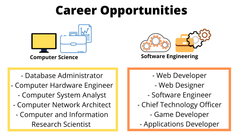 Computer Science Vs Software Engineering What Are The Differences   Computer Science 3 768x432 