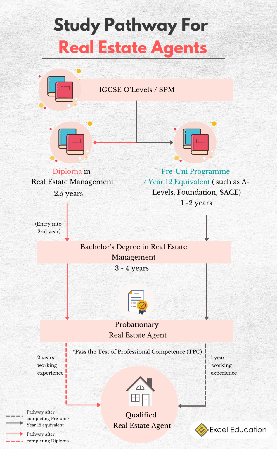 Study Real Estate Management in Malaysia - Excel Education | Study in ...