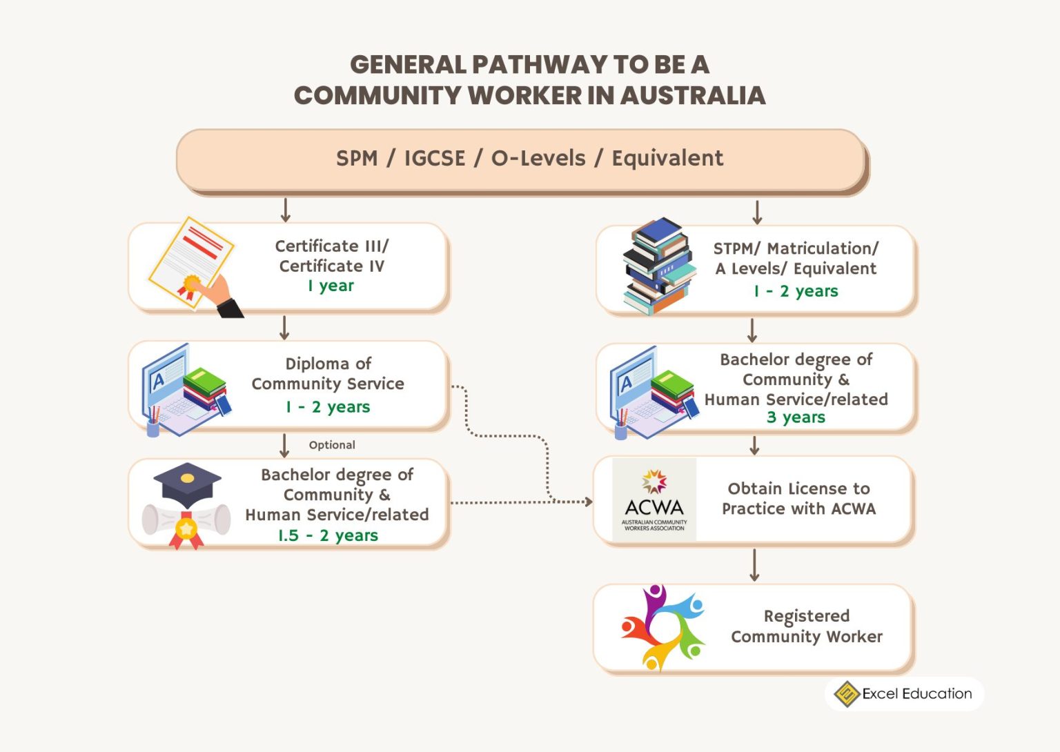 Top Universities to study Community Service in Australia